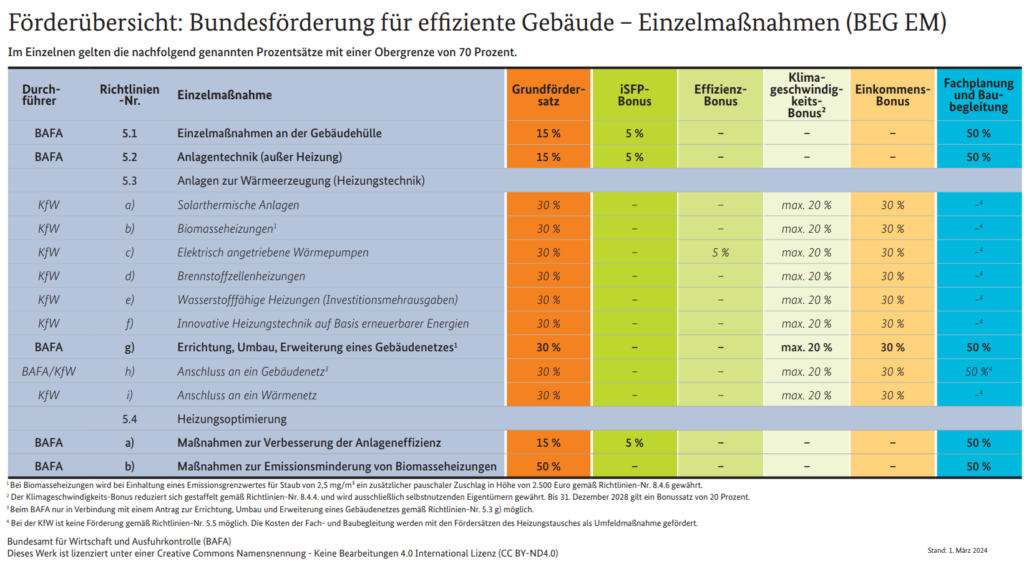 Förderung übersicht der Leistungen